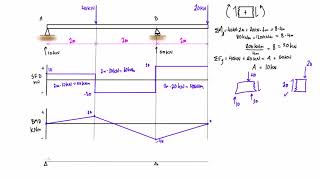 Bending Moment and Shear Force Diagrams  The Basics  What are they and How to Derive them [upl. by Aicenek]