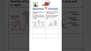 Skewness vs Kurtosis skewness kurtosis statistics statistician shorts shortvideo [upl. by Vanni802]