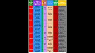 ROUND3 BIOTECHNOLOGY JOSAA CUTOFF 2024 FOR ALL CATEGORIES josaacutoffjosaacounselingjosaa2024 [upl. by Marrin]