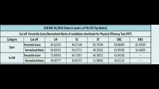 Railway Ntpc expected cut off 2024 ✅️ ✅️ ntpcgroupdalptechnician [upl. by Ameg]