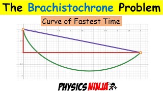 The Brachistochrone Problem  Curve of Fastest Time [upl. by Sahc]