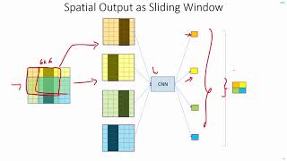 C 53  ConvNets Sliding Window Efficiency  Receptive Field  CNN  Object Detection  EvODN [upl. by Shulem]