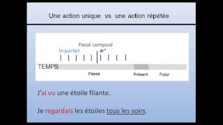 Utiliser le passé composé et limparfait [upl. by Garibold]