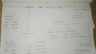 Drugs for cough Mnemonics Respiration Pharmacology Medical pharmacology [upl. by Eibbil]