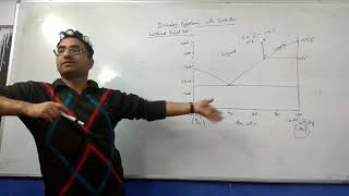 Lecture Igneous petrology DiopsideAnorthite Binary System with eutectic [upl. by Aneroc]