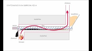 An Interesting Design For ConstantFlow Charcoal  BioChar Production [upl. by Ybbed143]