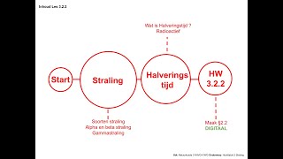 Natuurkunde 322 Straling en Halveringstijd [upl. by Boarer]