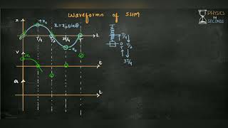 Waveforms of Simple Harmonic Motion SHM [upl. by Brower133]