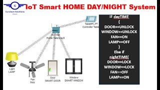 Smart DAYNIGHT IoT System Simulation with Smart Lamp Ceiling Fan Door amp Windows in Packet Tracer [upl. by Einafpets932]