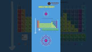 Ionization energy trend in periodic table periodictable [upl. by Ettennahs281]