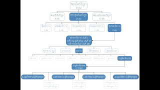 quotความรู้พระไตรปิฎกเบื้องต้น–ปาฏลิคามิยวรรคquot 24862 [upl. by Schlenger]