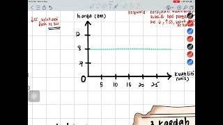 EKONOMI STPM SEM 1 Bab 2  Pasaran Barang dan Harga22 Penawaran PART223 Keseimbangan Pasaran [upl. by Allegra]