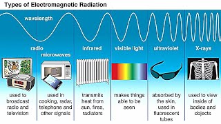 Electromagnetic Radiation Grade 10 Physics Introduction [upl. by Yrennalf935]