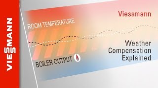 ‘Boiler Plus’  Viessmann – why weather compensation controls [upl. by Annaujat4]