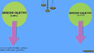 3 2 Derecho Objetivo y Subjetivo [upl. by Anoel]