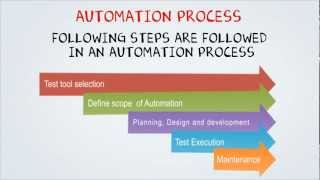 Automation Testing Tutorial for Beginners [upl. by Ecallaw]