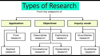 Types of Research Descriptive Exploratory Explanatory  Pure Applied  Quantitative Qualitative [upl. by Ialohcin]