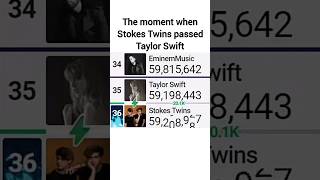 Stokes Twins Passed Taylor Swift In Subscribers  stokestwins taylorswift statistics mdm [upl. by Olrak658]