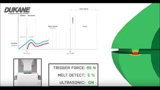 Dukanes patented MeltDetect™ technology for Ultrasonic Welding [upl. by Oba]