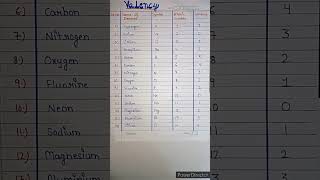 What is valency  Elements valency  chemistry  class 9 valency chemistry class9 [upl. by Aynav266]