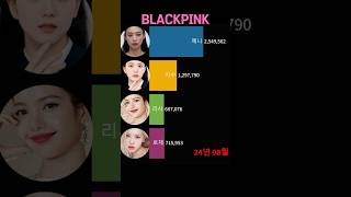 2212411BLACKPINK popularity ranking for 3 years 블랙핑크 멤버 인기 순위브랜드평판 [upl. by Mcwherter]