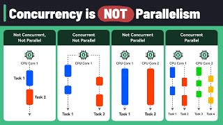 Concurrency Vs Parallelism [upl. by Atiken]