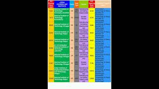 2024 ROUND5 IT CUTOFF FOR NITJOSAAnit iit josaacutoff csabcutoffjeeadvancecutoffjosaa2024 [upl. by Ynor510]