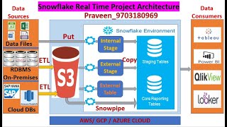 Snowflake Real Time Project Flow  What is Snowflake  Snowflake Features [upl. by Ayocal]