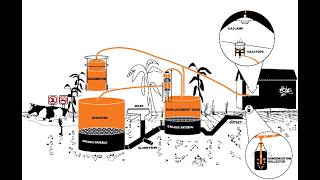 Effektive SUPERBiogasanlage plus 30mehr Ertrag [upl. by Annawahs]