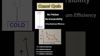 Carnot Cycle [upl. by Shellie]