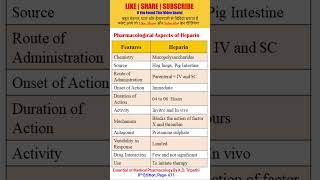 Pharmacological Aspects of Heparin  Anticoagulants  solutionpharmacy pharmacologyclass [upl. by Aniz187]