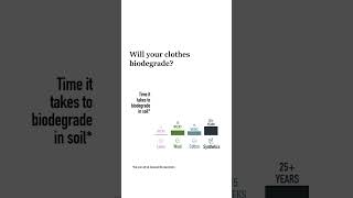 Will your clothes biodegrade  sustainme linen cotton wool synthetic sustainablefashion [upl. by Oicatsana]