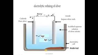 12CHEMISTRYMETALLURGYELECTROREFININGELECTROLYSISSILVER REFININGANODE MUDPMSREEDHAR [upl. by Egiarc91]