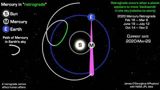 The astronomical explanation for Mercury retrograde [upl. by Rhpotsirhc940]