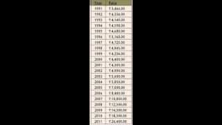 Gold Price History for the last 86 years [upl. by Icken405]