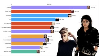 Most popular Artists 2004  2020 [upl. by Billy]