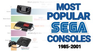 Most popular Sega Consoles 19852001 [upl. by Nagaek]