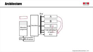 2 1 Architecture d un Microcontrôleur [upl. by Nilpik]