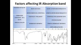 2 Factors affecting IR absorption frequency [upl. by Noslen894]