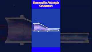 Bernoullis Principle Explained👨‍🏫 shorts bernoulli principles science physics [upl. by Bowra]