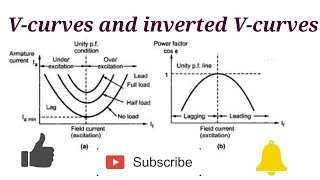 VCurves And Inverted VCurves Of Synchronous Motor [upl. by Aurelea]