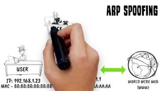 ARP and DNS Spoofing [upl. by Finella734]