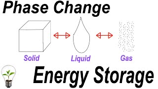 Phase Change Thermal Battery Energy Storage [upl. by Thevenot]