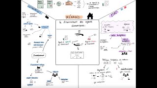 Le financement des agents économiques  Première SES [upl. by Urissa]
