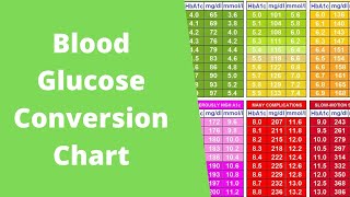 Blood Glucose Conversion Chart  How to convert to HbA1c  Type 2 Diabetes [upl. by Nylrebma]