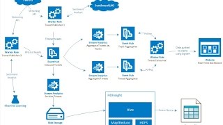 Azure Advanced Analytics Demo [upl. by Nelsen]