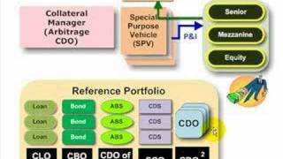 ABCs of CDO CLO CBO CDO of ABS [upl. by Pru783]