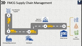 How Products are Always Available in Retail Stores  FMCG Supply Chain  Introduction [upl. by Emmer]