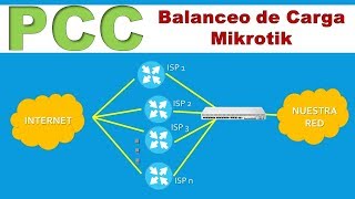 MikroTik Load Balancing with Auto Failover  3 WAN PPPoE  1 LAN [upl. by Timofei]