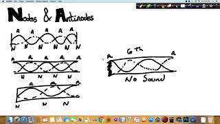 Nodes and Antinodes Strings and Pipes [upl. by Aivitnahs]